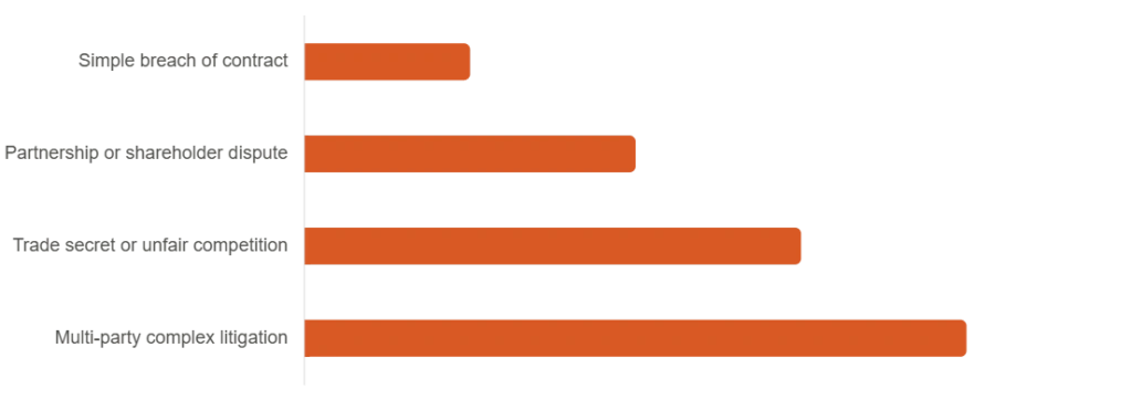 Business Litigation Cost