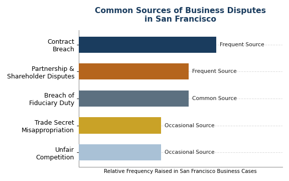 Common Sources of Business Disputes