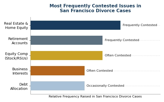 Complex Divorce Issues