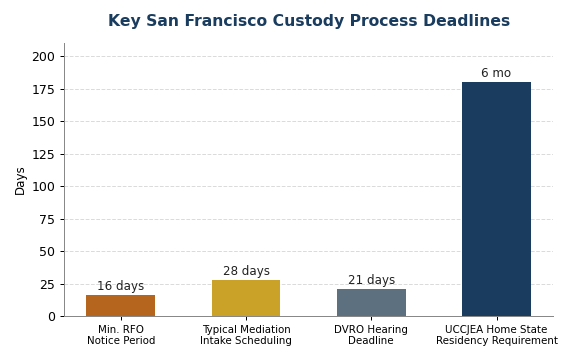 Custody Decisions