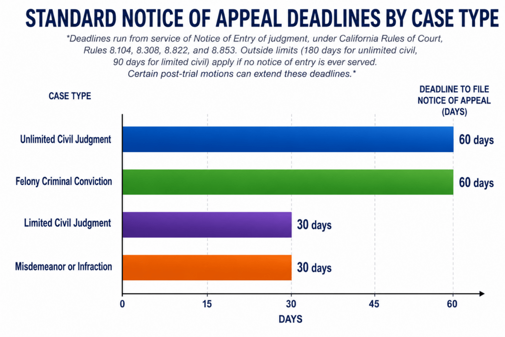 California notice of appeal deadlines by case type, including 60-day and 30-day deadlines