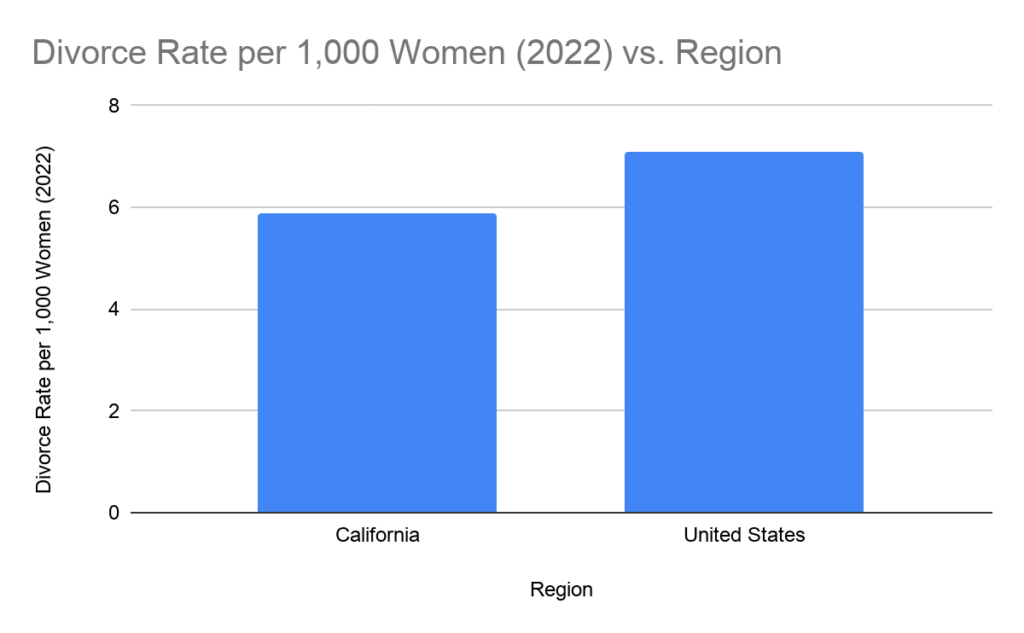 Divorce Rate per 1,000 Women (2022) vs. Region Chart comparing the divorce rate per thousand woman in California and United Stated