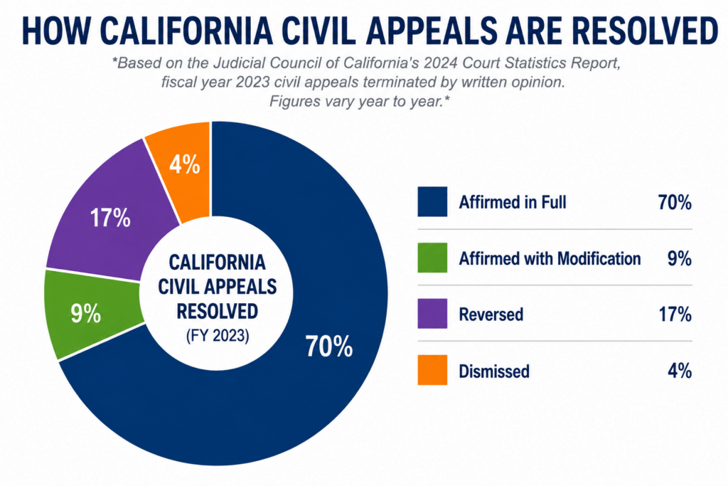 California civil appeals outcomes showing affirmed, modified, reversed, and dismissed cases