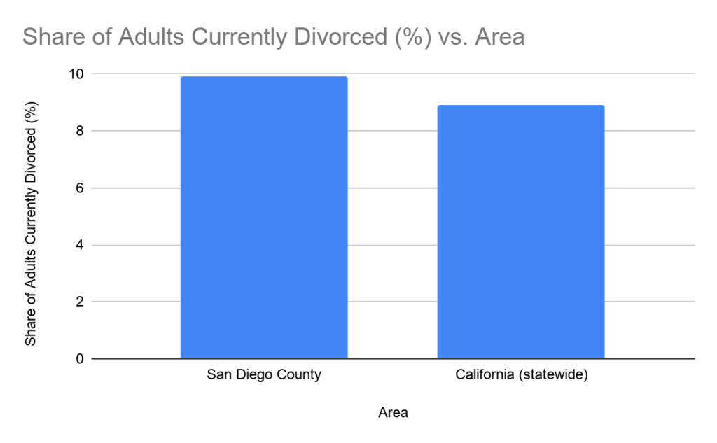 Share of Adults Currently Divorced (%) vs. Area Chart showing the share of adults currently divorced in San Diego County and statewide California.