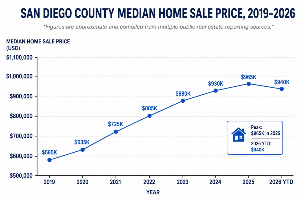 Sand Diego median home sale price over seven years