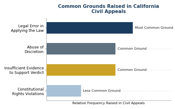 Common Grounds Raised in California Civil Appeals
