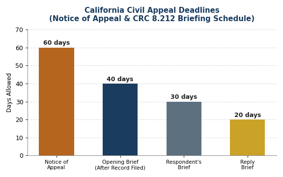 California Civil Appeal Deadlines