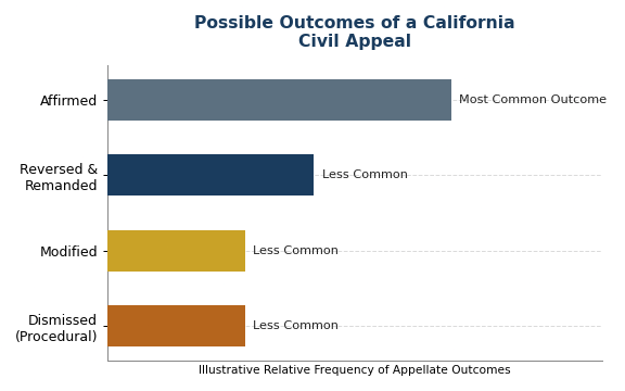 Possible Outcomes of a California Civil Appeal