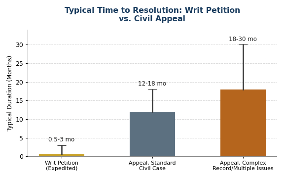 Time taken to resolve in case of Writ Petition and Civil Appeal