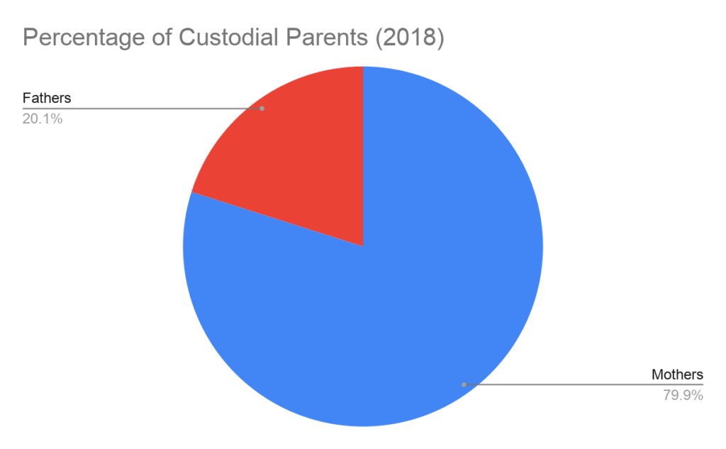 Percentage of Custodial Parents (2018) Percentage of Custodial Parents in America