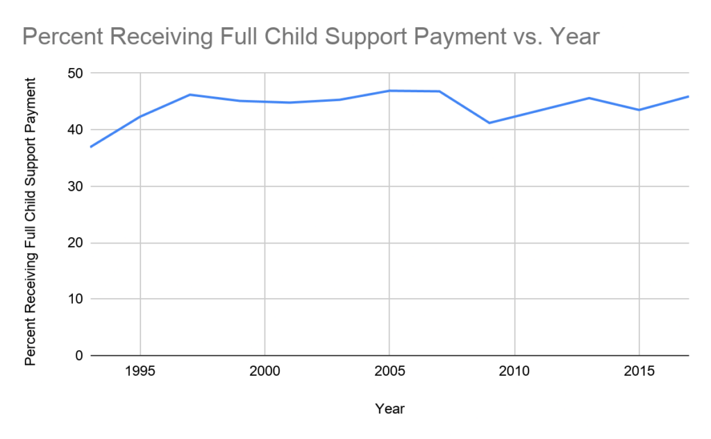 Percent Receiving Full Child Support Payment vs. Year Share of Los Angeles Child Custody parents receiving full payment