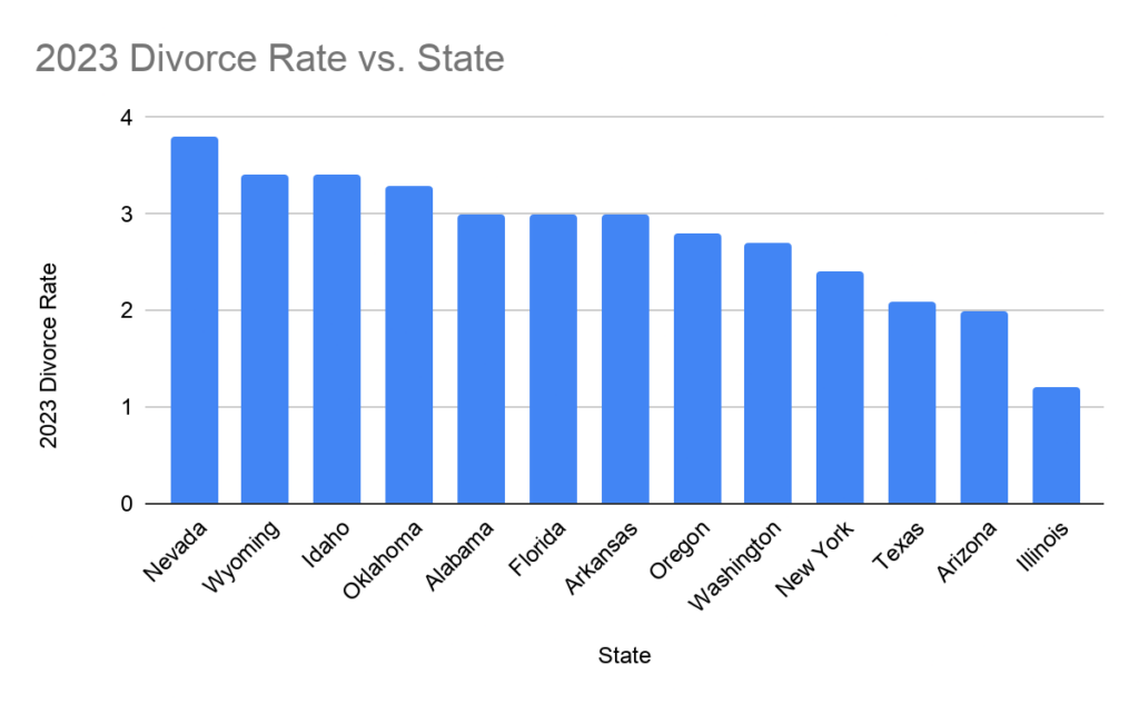 2023 Divorce Rate vs. State Divorce rate by state in America