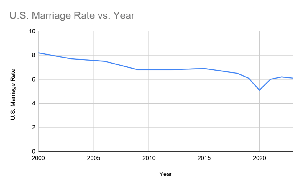 U.S. Marriage Rate vs. Year Marriage rate trend in United States