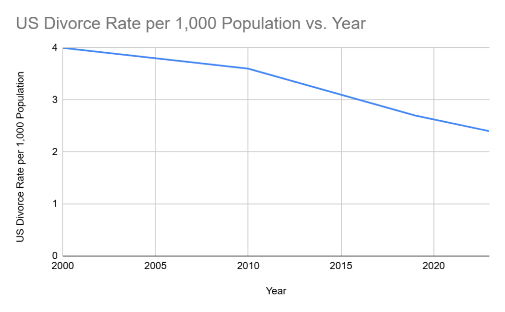 Chart US Divorce rate per 1000 population in each year