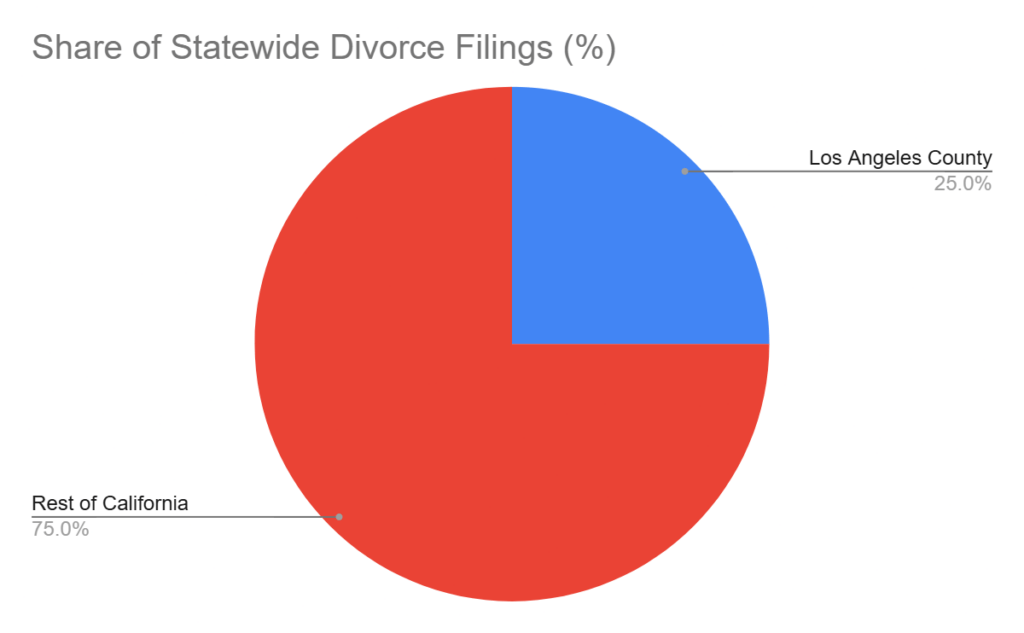 Chart Share of statewide divorce filings in Califonia