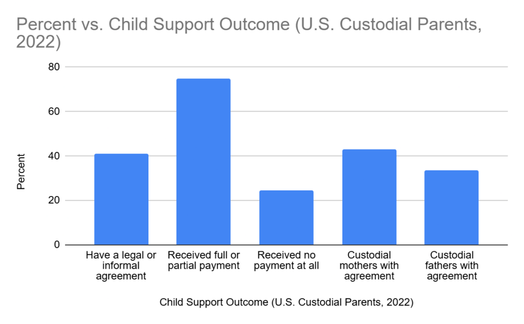 Chart Custodial parents and their child support