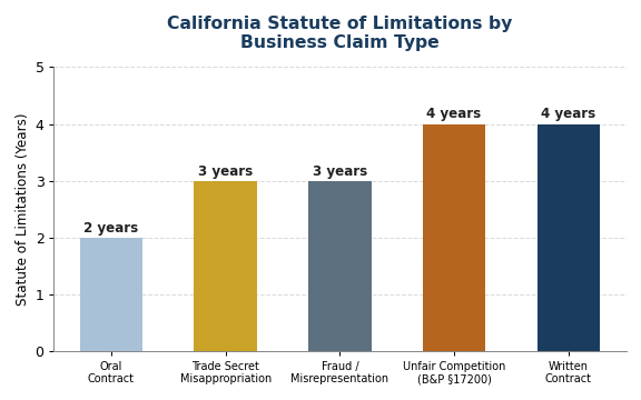 California Statute of Limitations