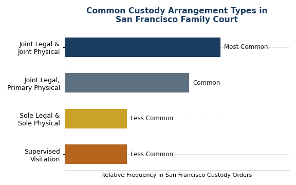 San Francisco Child Custody Arrangement Types