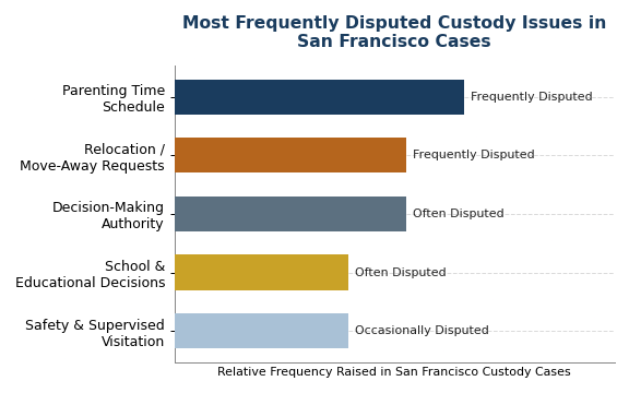 Frequently disputed custody issues in San Francisco