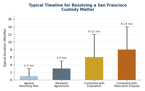 Typical timelines for resolving a San Francisco custody matter
