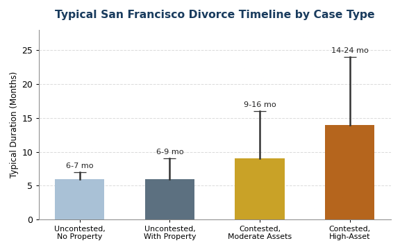 San Francisco divorce timeline