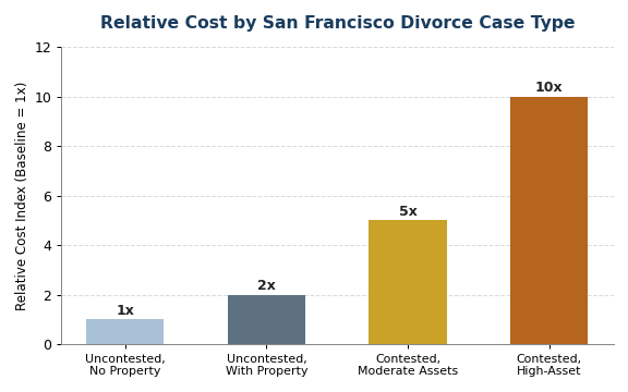 Cost of San Francisco divorce attorneys by case type