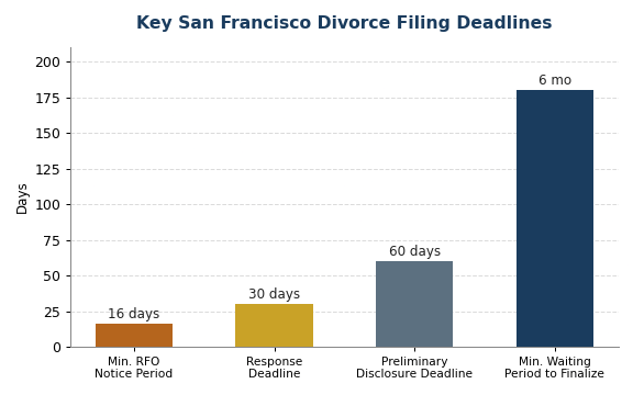 Important deadlines for San Francisco divorce filing
