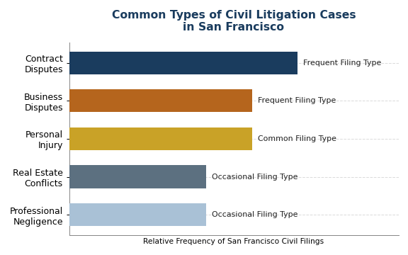 Common types of civil litigation cases in San Francisco
