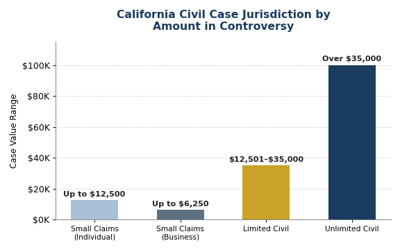 California Civil case jurisdiction by amount