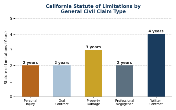 California Statute of Limitations by general civil claim type