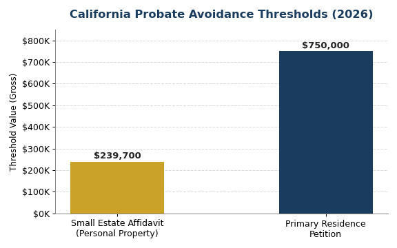Bar graph showing California probate avoidance thresholds