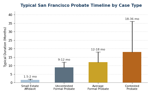 Bar graph showing typical San Francisco probate timeline by case type