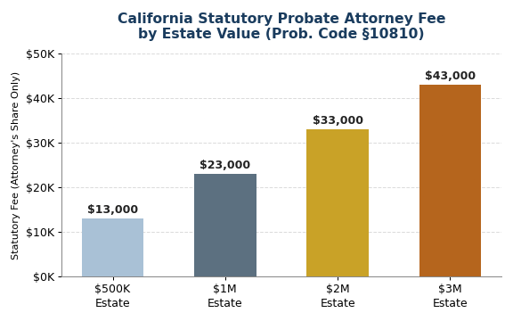 Bar graph showing California statutory probate attorney fee based on estate value