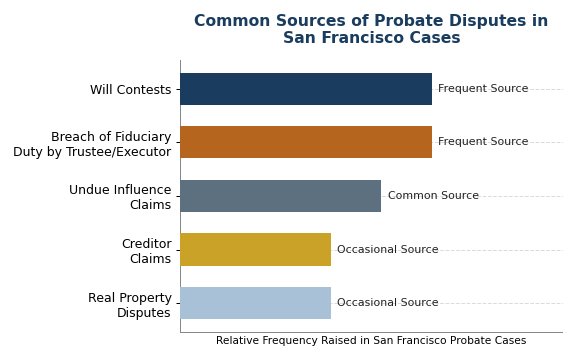 Bar graph showing common sources of probate disputes in San Francisco cases and their relative frequencies.