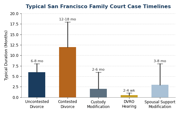 Typical San Francisco divorce case timelines