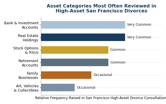 San Francisco divorce asset categories