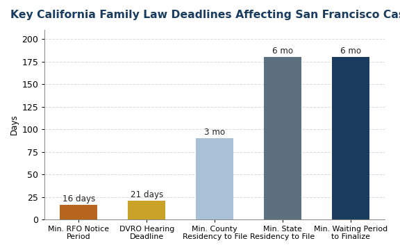 Key California Family Law deadlines