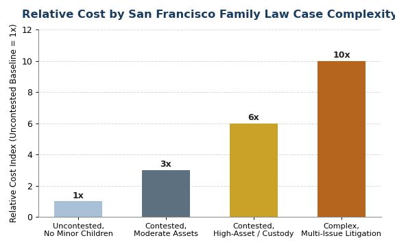 Relative cost of San Francisco Family Law Attorney