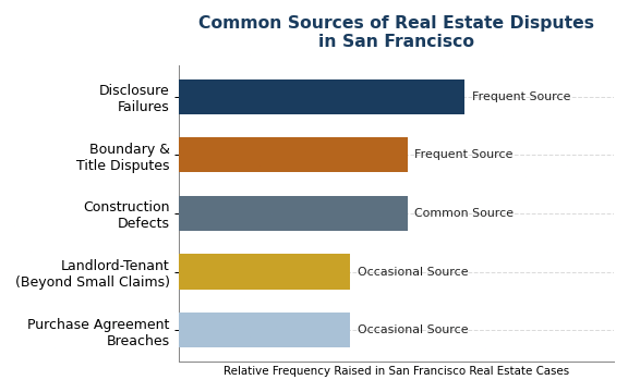 Real estate disputes in San Francisco