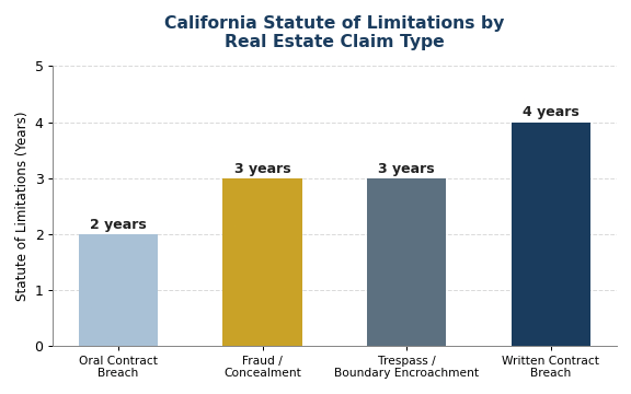 California Statute of Limitations by real estate claim type