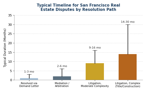 San Francisco real estate disputes timelines