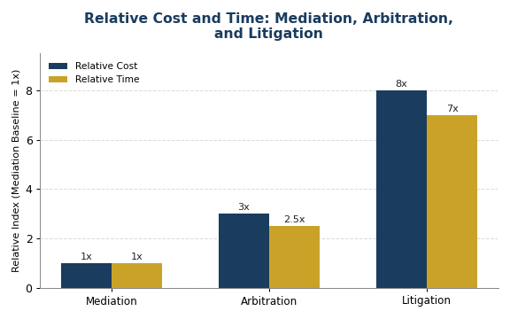 Relative cost of San Francisco real estate litigation attorney