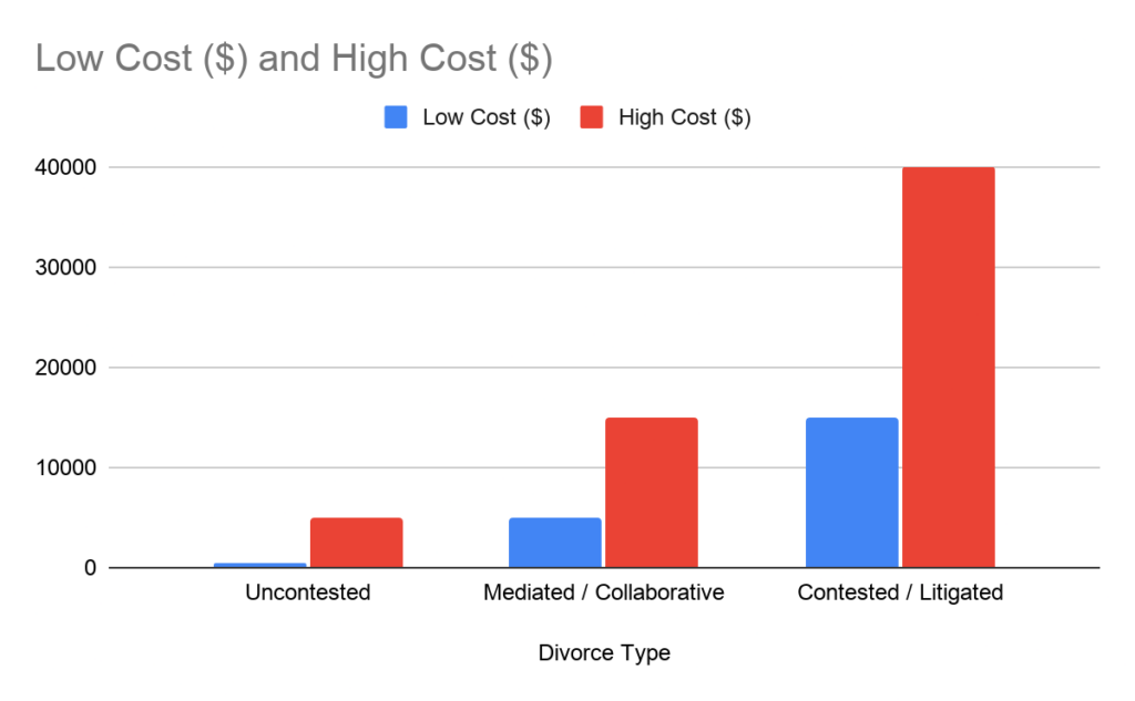 Low Cost ($) and High Cost ($) Bar graph showing low and high cost range for different divorce types in San Diego family law cases