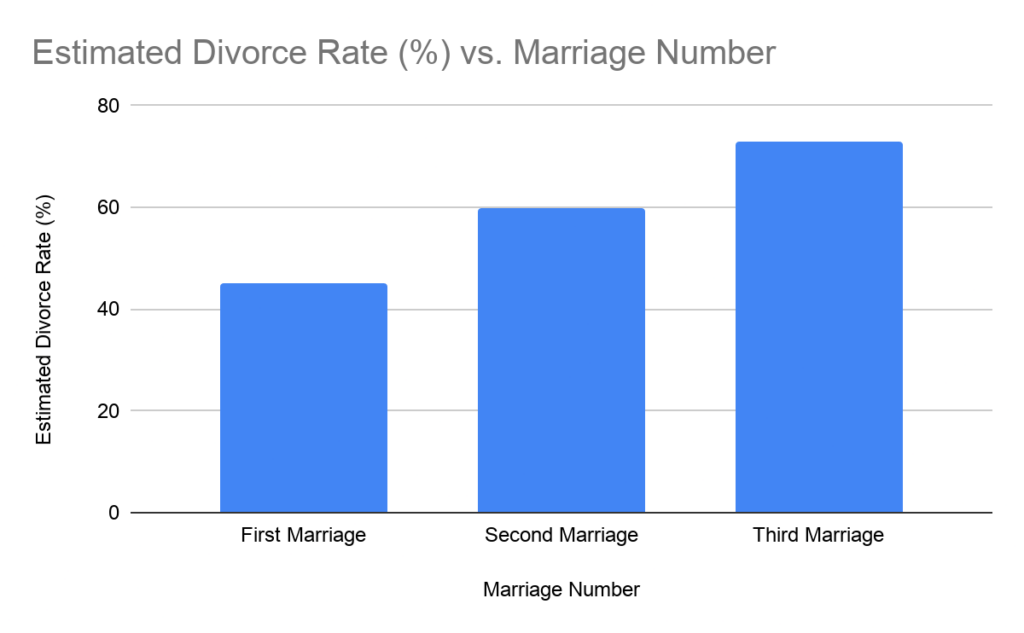 Estimated Divorce Rate (%) vs. Marriage Number Bar graph showing estimated divorce rate for first marriage, second marriage and third marriage