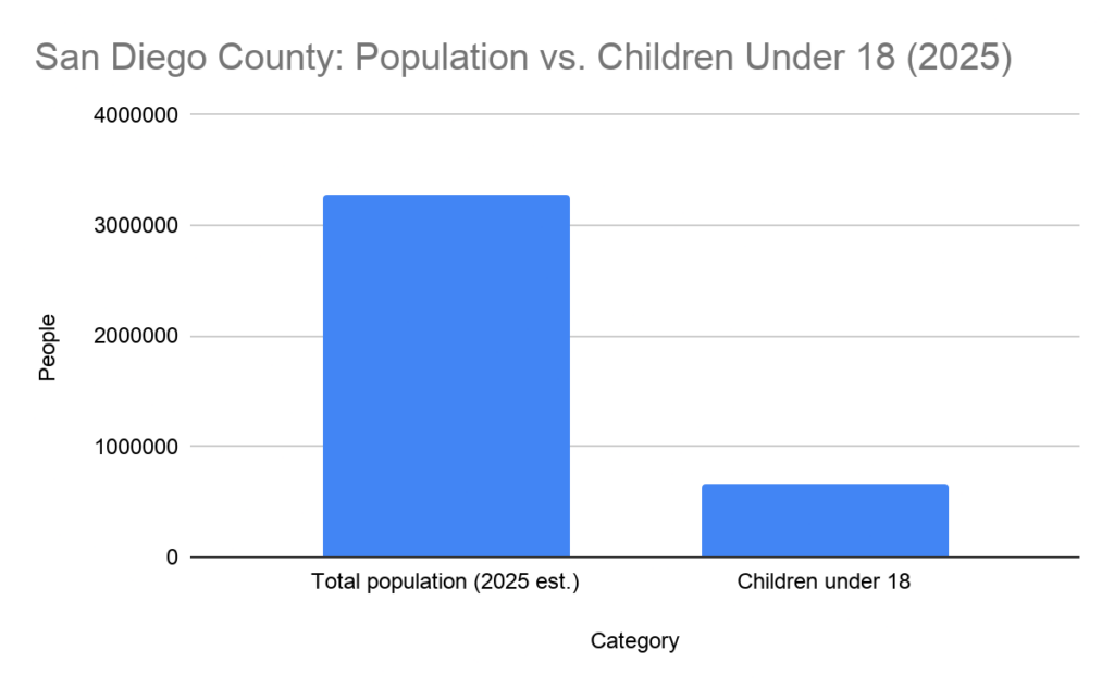San Diego County: Population vs. Children Under 18 (2025) San Diego County total population compared with children under 18 in 2025