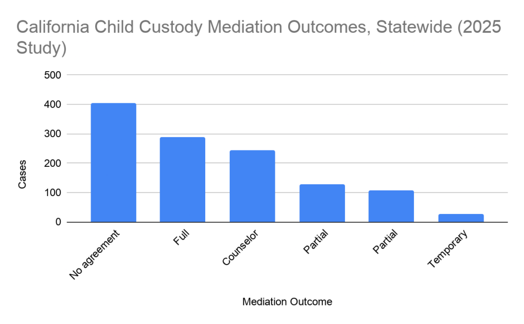 California Child Custody Mediation Outcomes, Statewide (2025 Study) California child custody mediation outcomes from the 2025 statewide study