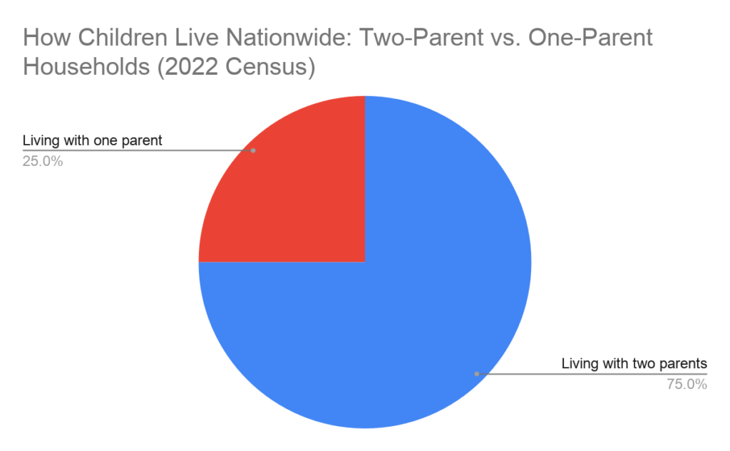 How Children Live Nationwide: Two-Parent vs. One-Parent Households (2022 Census) Percentage of children living with one parent versus two parents in 2022