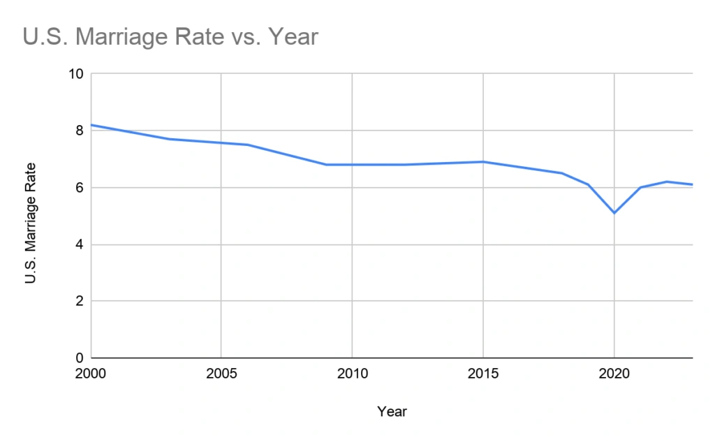 Marriage Rate Trend