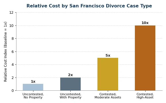 Divorce Cost