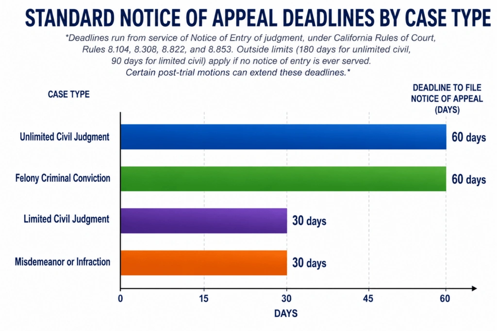 Appeal Filing Deadlines